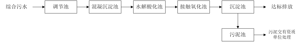 五、污水處理工藝流程圖