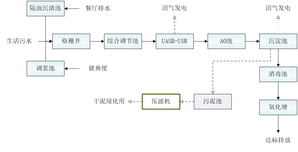 五、污水處理工藝流程圖